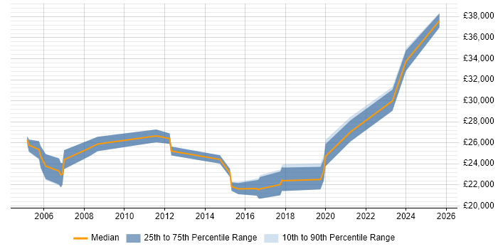 Salary distribution trend for Technical Support job vacancies in Tamworth