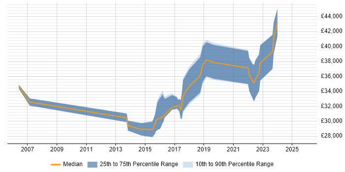 Salary distribution trend for jobs in Tamworth citing Test Automation