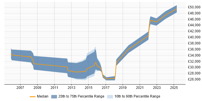 Salary distribution trend for jobs in Tamworth citing Time Management Salary distribution trend for jobs in Tamworth citing Time Management