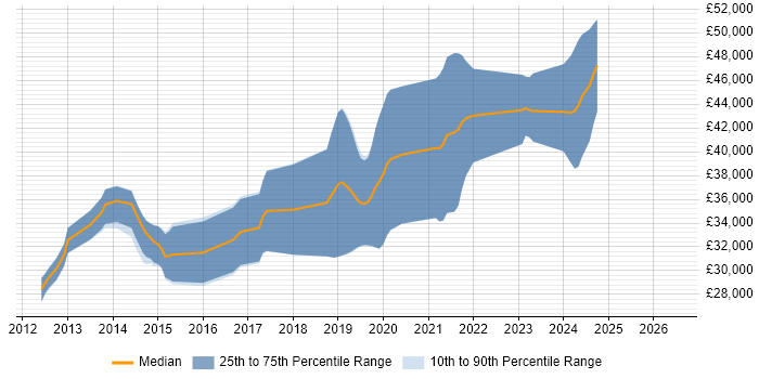 Salary distribution trend for jobs in Tamworth citing Unit Testing