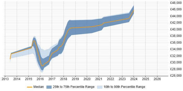 Salary distribution trend for jobs in Tamworth citing User Acceptance Testing