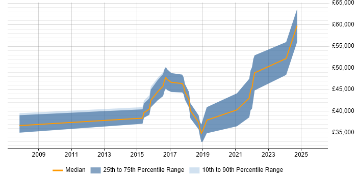 Salary distribution trend for jobs in Tamworth citing User Experience