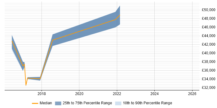 Salary distribution trend for jobs in Tamworth citing User Stories