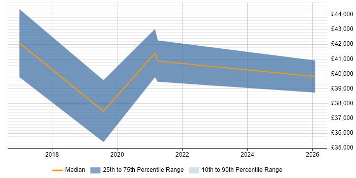 Salary distribution trend for jobs in Tamworth citing Visualisation