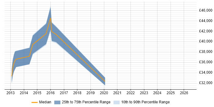 Salary distribution trend for jobs in Tamworth citing VMware Certified Professional (VCP)