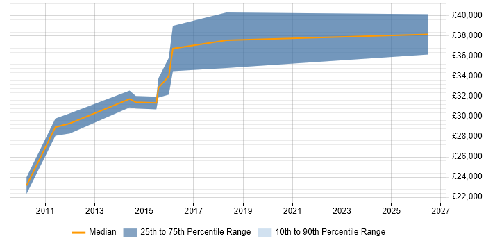 Salary distribution trend for jobs in Tamworth citing vSphere