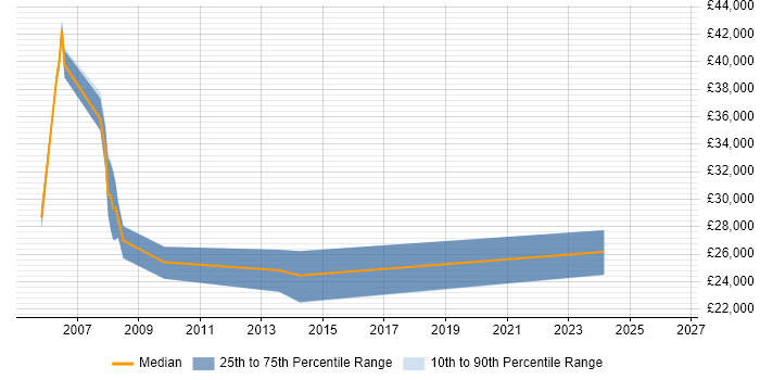 Salary distribution trend for jobs in Tamworth citing Web Design