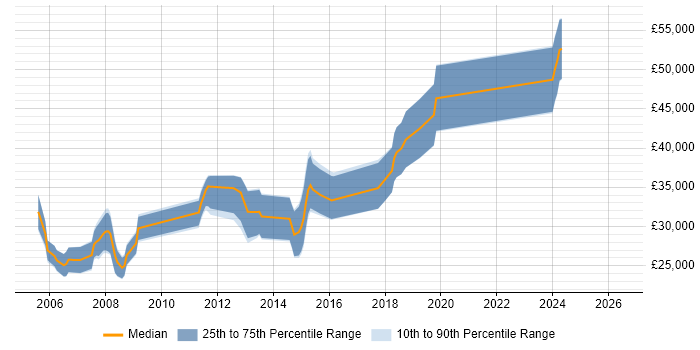 Salary distribution trend for Web Developer job vacancies in Tamworth