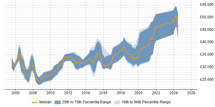Salary distribution trend for jobs in Tamworth citing Web Development