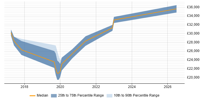 Salary distribution trend for jobs in Tamworth citing Windows Server 2016