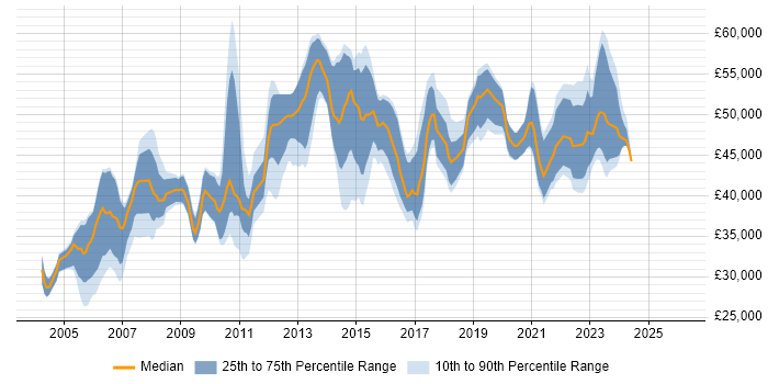 Salary distribution trend for Team Leader job vacancies in Staffordshire