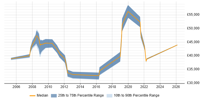 Salary distribution trend for jobs in Staffordshire citing Tech Ops