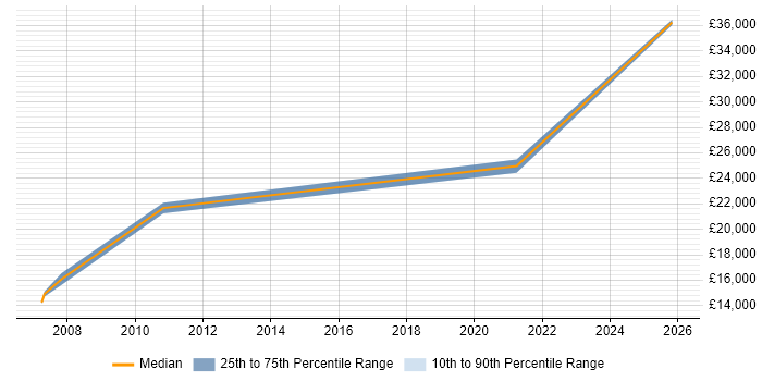 Salary distribution trend for Technical Advisor job vacancies in Staffordshire