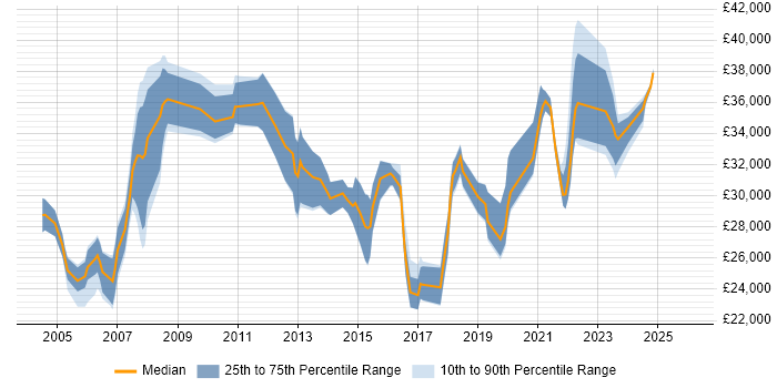 Salary distribution trend for Technical Analyst job vacancies in Staffordshire