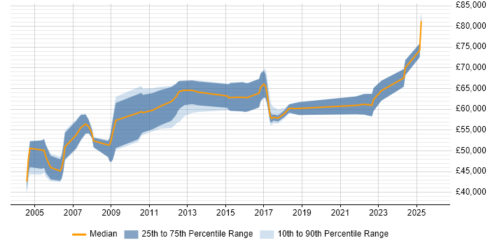 Salary distribution trend for Technical Architect job vacancies in Staffordshire