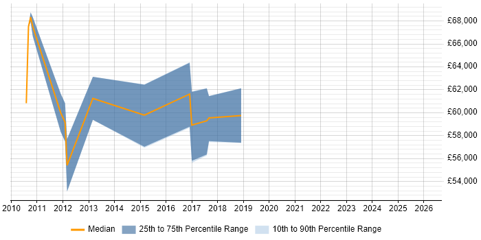 Salary distribution trend for Technical Development Manager job vacancies in Staffordshire