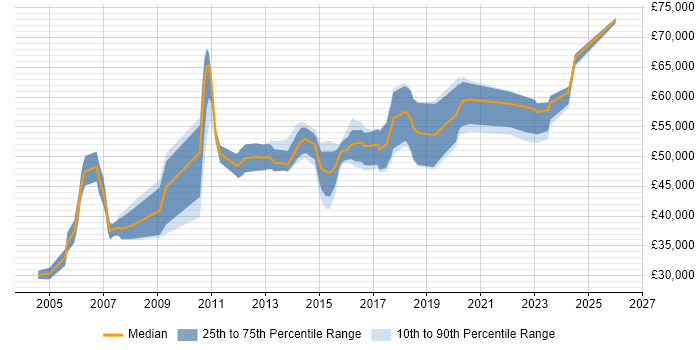 Salary distribution trend for Technical Leader job vacancies in Staffordshire