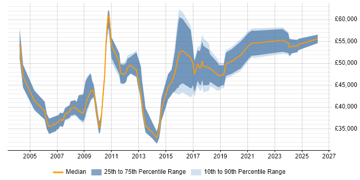Salary distribution trend for Technical Manager job vacancies in Staffordshire