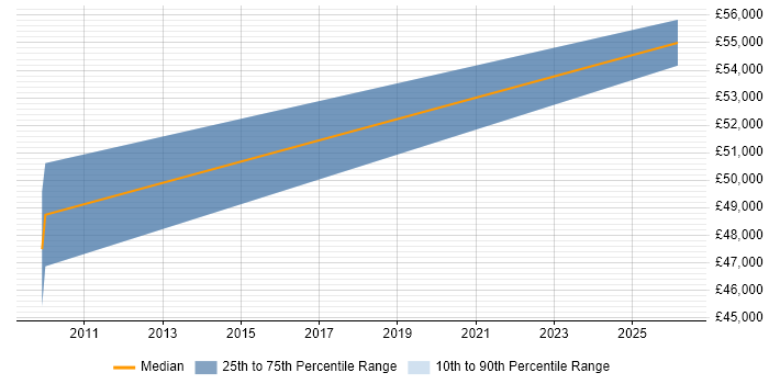Salary distribution trend for Technical Sales Manager job vacancies in Staffordshire