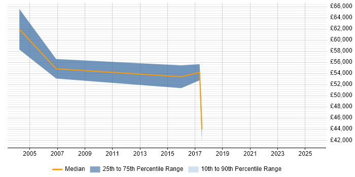 Salary distribution trend for Technical Services Manager job vacancies in Staffordshire