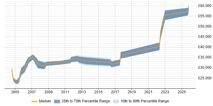 Salary distribution trend for Technical Specialist job vacancies in Staffordshire