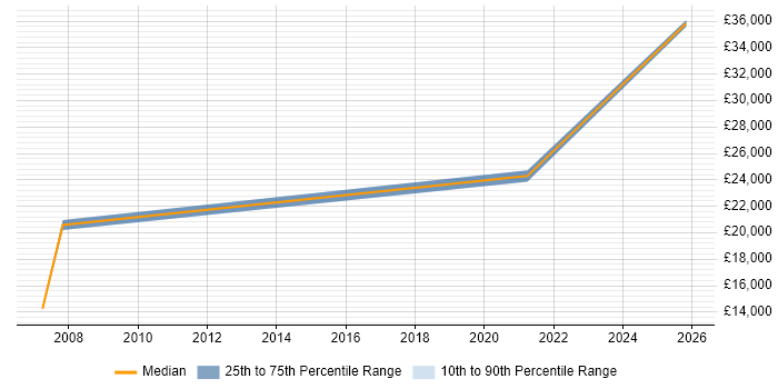 Salary distribution trend for Technical Support Advisor job vacancies in Staffordshire