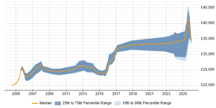 Salary distribution trend for Technical Support Engineer job vacancies in Staffordshire
