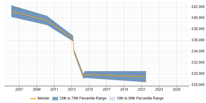 Salary distribution trend for Technical Support Manager job vacancies in Staffordshire