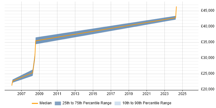Salary distribution trend for Technical Trainer job vacancies in Staffordshire