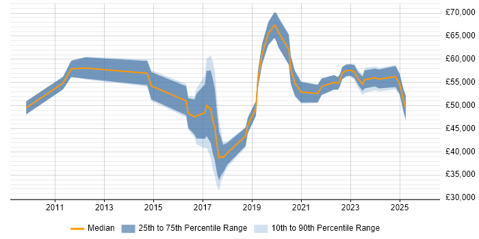 Salary distribution trend for jobs in Staffordshire citing Technology Roadmap