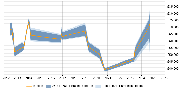 Salary distribution trend for jobs in Staffordshire citing Technology Transformation Salary distribution trend for jobs in Staffordshire citing Technology Transformation