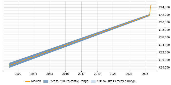Salary distribution trend for Telecoms Account Manager job vacancies in Staffordshire