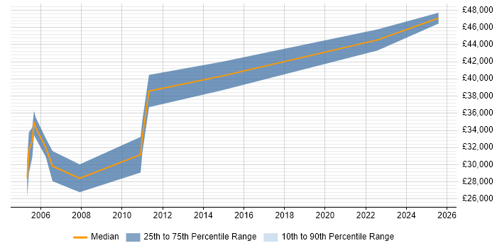 Salary distribution trend for Telecoms Manager job vacancies in Staffordshire