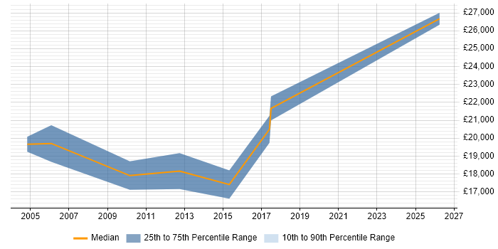 Salary distribution trend for Telesales Executive job vacancies in Staffordshire