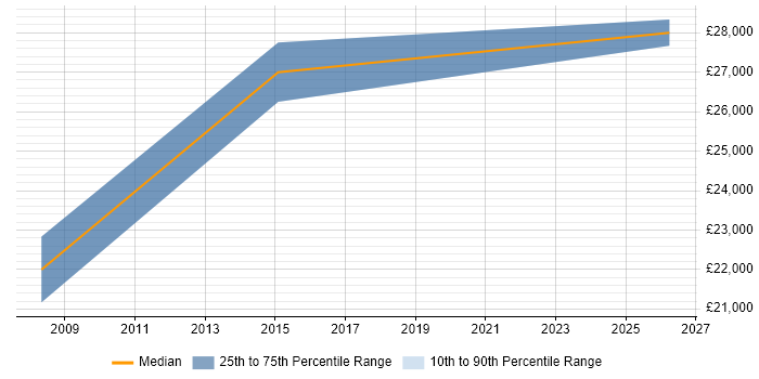 Salary distribution trend for Telesales Manager job vacancies in Staffordshire