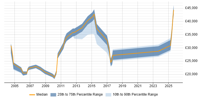 Salary distribution trend for jobs in Staffordshire citing Telesales