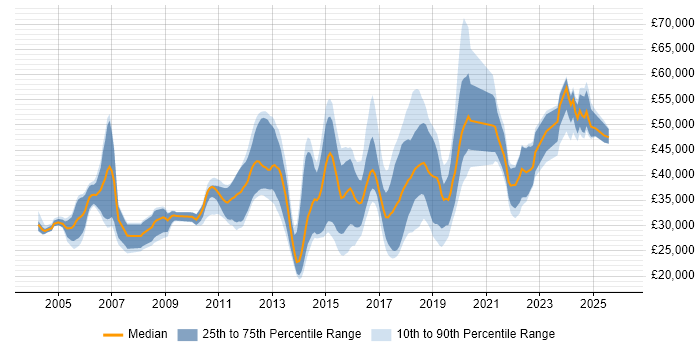 Salary distribution trend for jobs in Staffordshire citing Test Automation