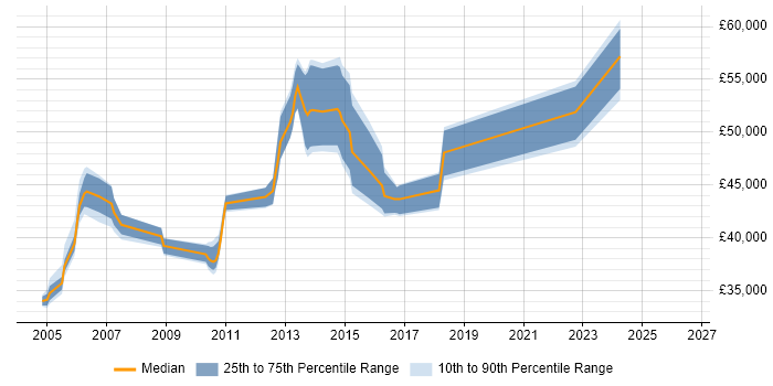 Salary distribution trend for Test Manager job vacancies in Staffordshire