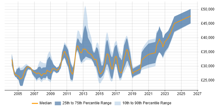Salary distribution trend for jobs in Staffordshire citing Test Scripting