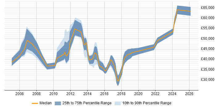 Salary distribution trend for jobs in Staffordshire citing Test Strategy