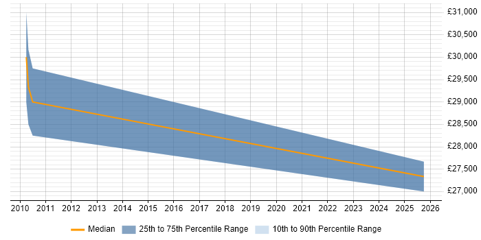 Salary distribution trend for Test Technician job vacancies in Staffordshire
