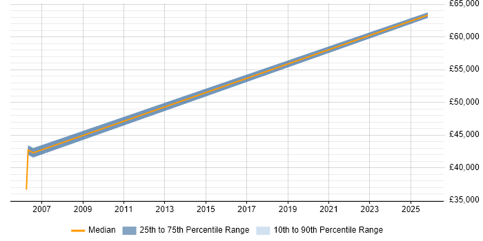 Salary distribution trend for Testing Specialist job vacancies in Staffordshire