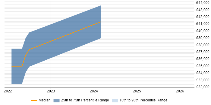 Salary distribution trend for jobs in Staffordshire citing TestNG
