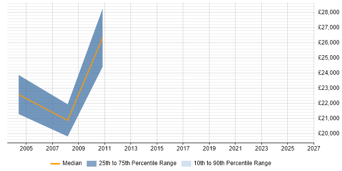 Salary distribution trend for Trainee Administrator job vacancies in Staffordshire