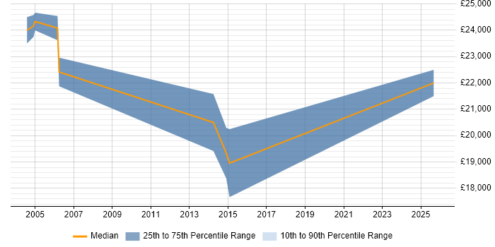 Salary distribution trend for Trainee Consultant job vacancies in Staffordshire