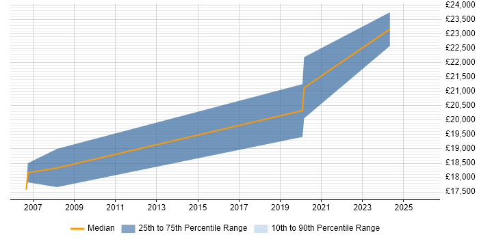 Salary distribution trend for Trainee IT Support job vacancies in Staffordshire
