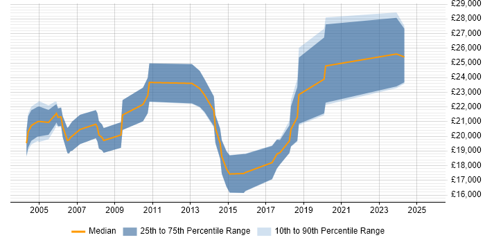 Salary distribution trend for Trainee job vacancies in Staffordshire Salary distribution trend for Trainee job vacancies in Staffordshire