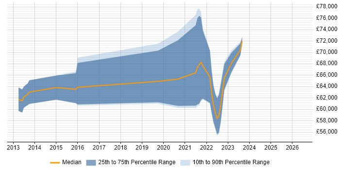 Salary distribution trend for Transformation Manager job vacancies in Staffordshire