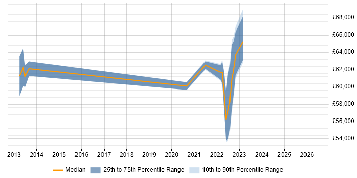 Salary distribution trend for Transformation Project Manager job vacancies in Staffordshire