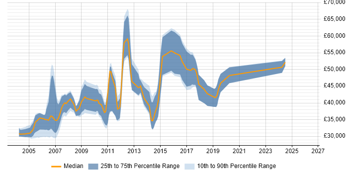 Salary distribution trend for jobs in Staffordshire citing UML